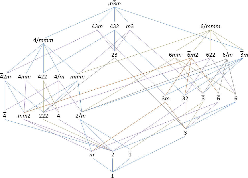 Poing group-subgroup relations